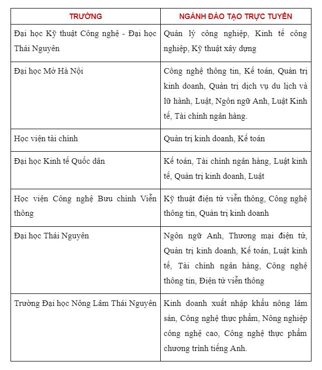 danh sach cac trương dai hoc dao tao truc tuyen