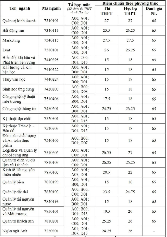 15 diem hoc truong nao