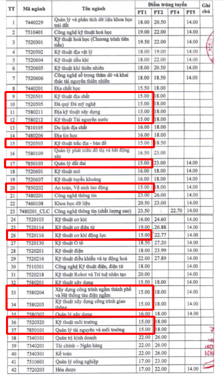 15 diem hoc truong nao