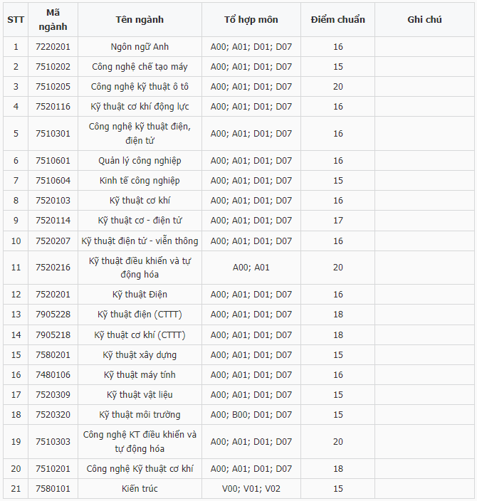 15 diem hoc truong nao