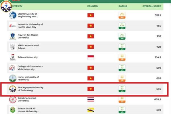 TNUT dat chuan 4 sao UPM