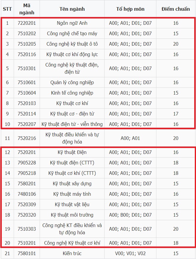 khoi d 20 diem hoc truong nao