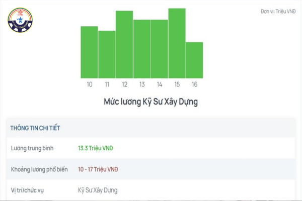 Mức lương ngành kỹ thuật xây dựng hiện nay